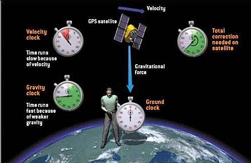 GPS relativity